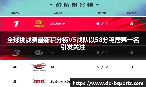 全球挑战赛最新积分榜V5战队以58分稳居第一名引发关注